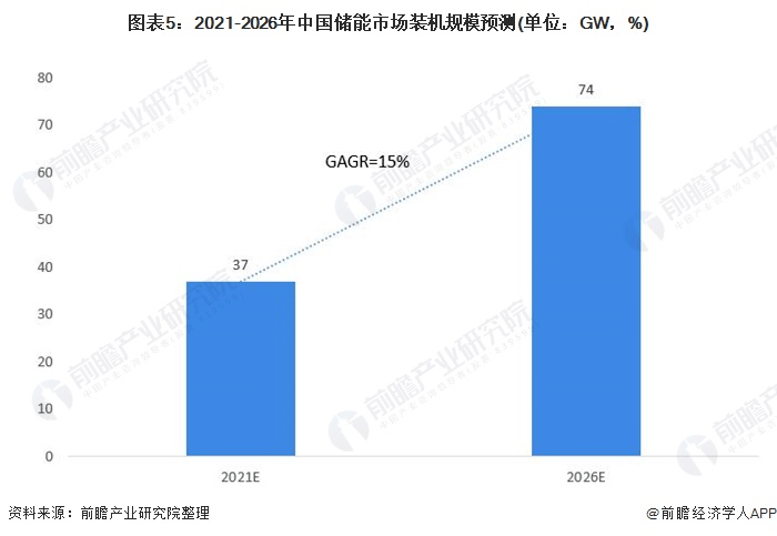 圖表5：2021-2026年中國儲能市場裝機規(guī)模預(yù)測(單位：GW，%)